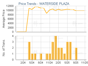 WATERSIDE PLAZA                          - Price Trends