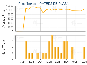 WATERSIDE PLAZA                          - Price Trends