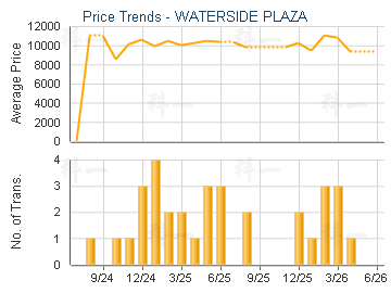 WATERSIDE PLAZA                          - Price Trends
