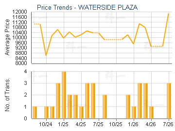 WATERSIDE PLAZA                          - Price Trends