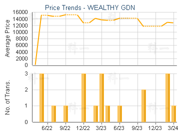 WEALTHY GDN                              - Price Trends