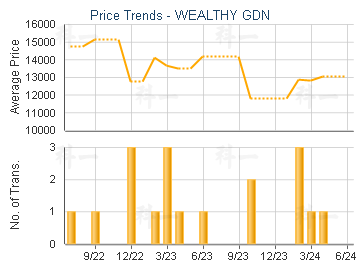 WEALTHY GDN - Price Trends