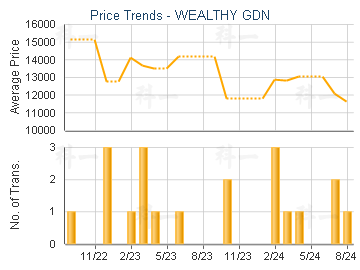 WEALTHY GDN                              - Price Trends