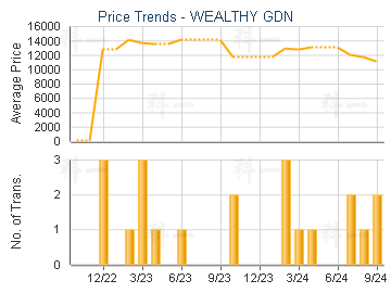 WEALTHY GDN                              - Price Trends