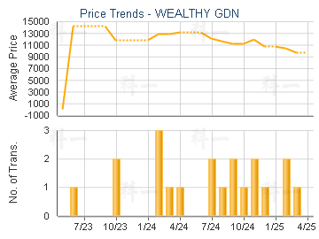 WEALTHY GDN                              - Price Trends