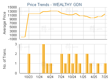 WEALTHY GDN                              - Price Trends