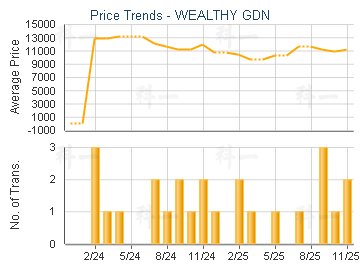 WEALTHY GDN                              - Price Trends