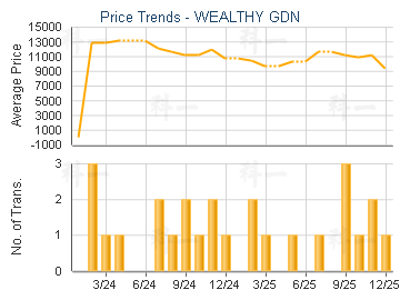 WEALTHY GDN                              - Price Trends
