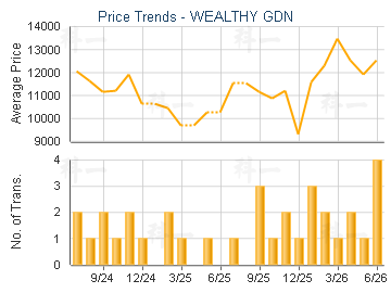 WEALTHY GDN                              - Price Trends