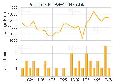 WEALTHY GDN                              - Price Trends