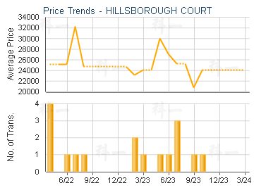 HILLSBOROUGH COURT                       - Price Trends