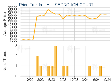 HILLSBOROUGH COURT                       - Price Trends