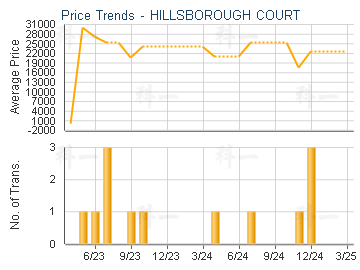 HILLSBOROUGH COURT                       - Price Trends