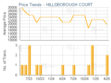 HILLSBOROUGH COURT                       - Price Trends