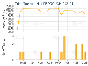 HILLSBOROUGH COURT                       - Price Trends