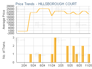 HILLSBOROUGH COURT                       - Price Trends