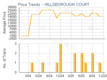 HILLSBOROUGH COURT                       - Price Trends