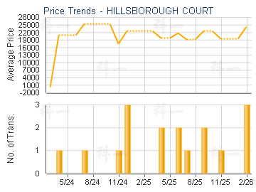 HILLSBOROUGH COURT                       - Price Trends
