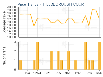 HILLSBOROUGH COURT                       - Price Trends