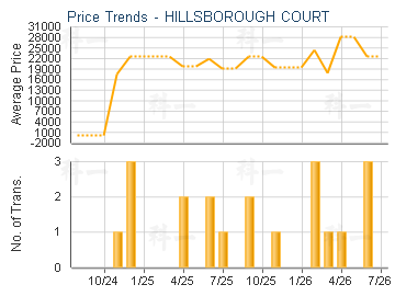 HILLSBOROUGH COURT                       - Price Trends