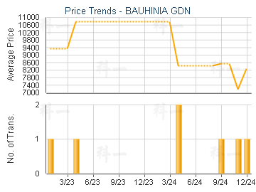 BAUHINIA GDN                             - Price Trends