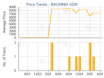 BAUHINIA GDN                             - Price Trends