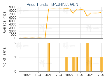 BAUHINIA GDN                             - Price Trends