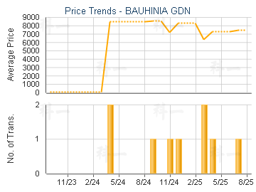 BAUHINIA GDN                             - Price Trends