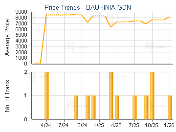 BAUHINIA GDN                             - Price Trends