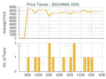 BAUHINIA GDN                             - Price Trends