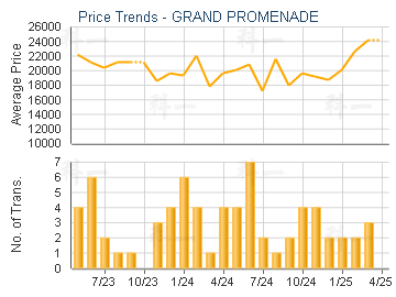 GRAND PROMENADE                          - Price Trends