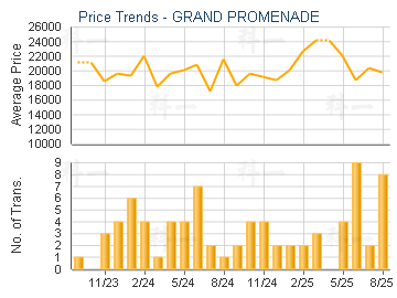 GRAND PROMENADE                          - Price Trends