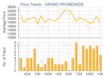 GRAND PROMENADE                          - Price Trends