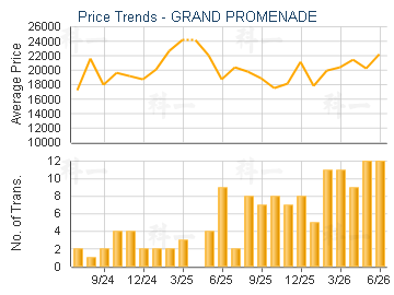 GRAND PROMENADE                          - Price Trends