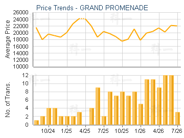 GRAND PROMENADE                          - Price Trends