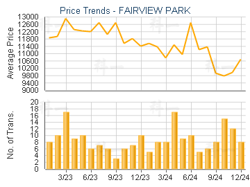 FAIRVIEW PARK                            - Price Trends