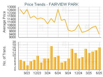 FAIRVIEW PARK                            - Price Trends