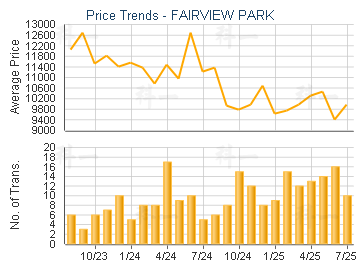 FAIRVIEW PARK                            - Price Trends