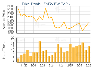 FAIRVIEW PARK                            - Price Trends