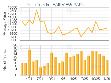 FAIRVIEW PARK                            - Price Trends