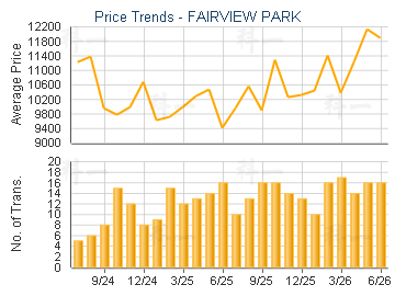 FAIRVIEW PARK                            - Price Trends