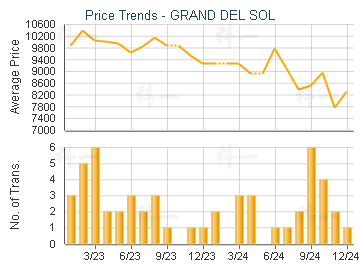 GRAND DEL SOL                            - Price Trends