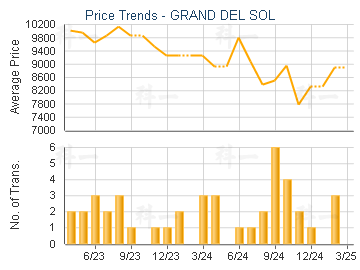 GRAND DEL SOL                            - Price Trends