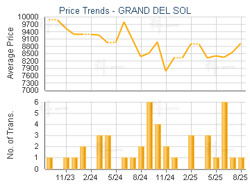 GRAND DEL SOL                            - Price Trends