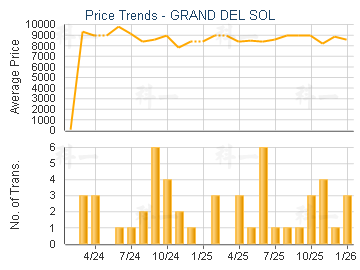 GRAND DEL SOL                            - Price Trends