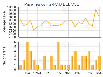 GRAND DEL SOL                            - Price Trends