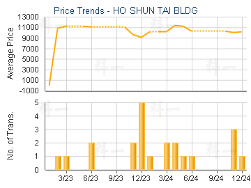 HO SHUN TAI BLDG                         - Price Trends