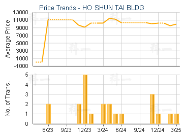HO SHUN TAI BLDG                         - Price Trends