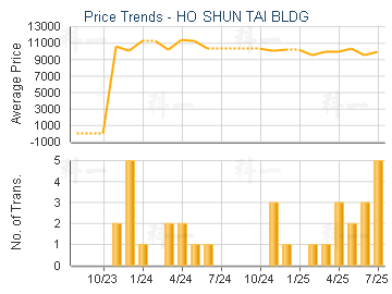 HO SHUN TAI BLDG                         - Price Trends