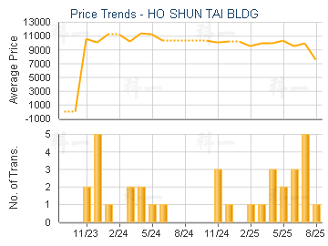 HO SHUN TAI BLDG                         - Price Trends